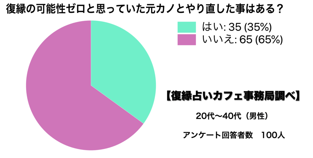 復縁の可能性が高いのは実は長く付き合ったカップル ケース別の可能性 復縁占いカフェ