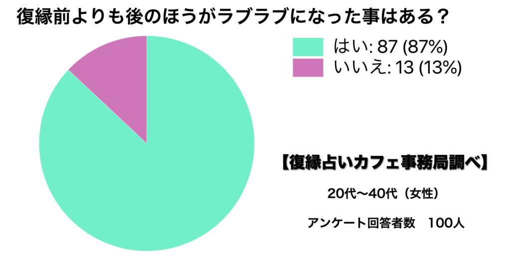 復縁後ラブラブになれる連絡頻度はコレ うまくいく距離感の取り方 復縁占いカフェ