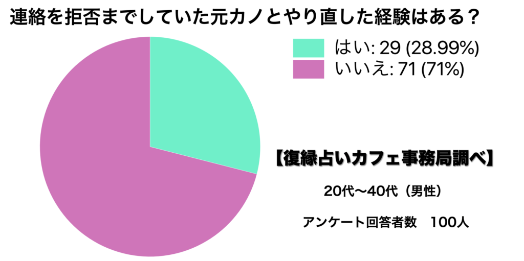 着信拒否する男の心理を知れば復縁は決してお手上げではない 着拒やlineブロックを解除してもらい復縁する方法 復縁占いカフェ