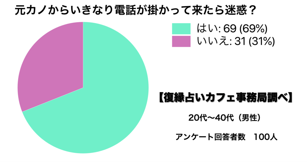 復縁したいなら元彼にlineを送るのがベスト 内容 時間帯の法則 復縁占いカフェ