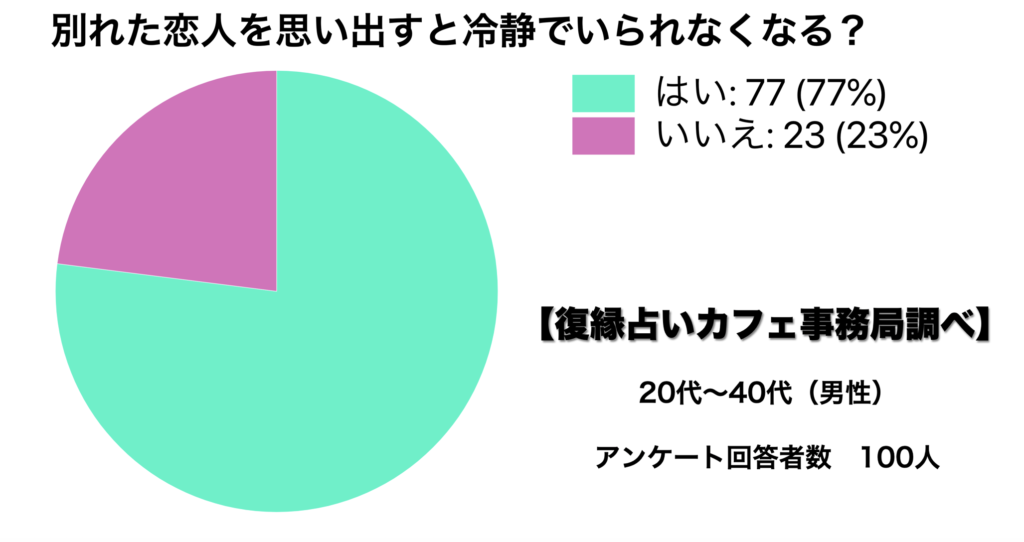 復縁したいなら元彼にlineを送るのがベスト 内容 時間帯の法則 復縁占いカフェ